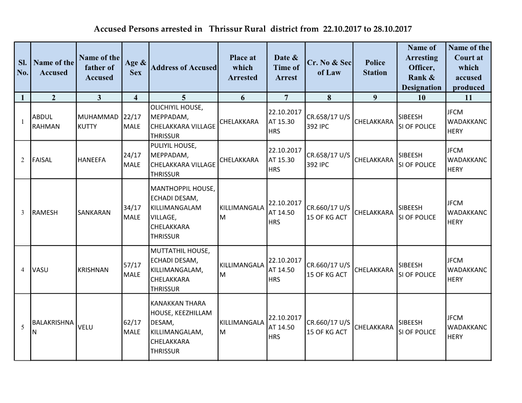 Accused Persons Arrested in Thrissur Rural District from 22.10.2017 to 28.10.2017