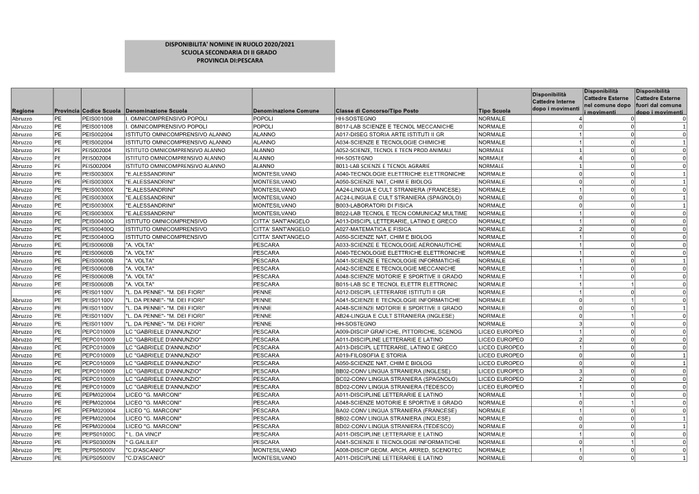Disponibilita' Nomine in Ruolo 2020/2021 Scuola Secondaria Di Ii Grado Provincia Di:Pescara