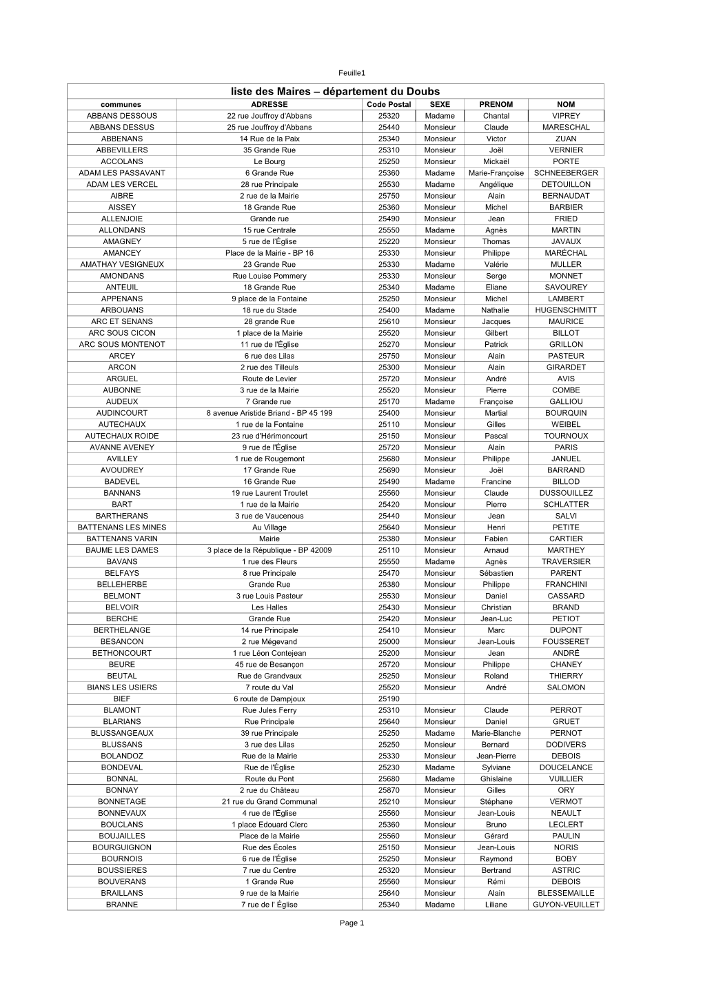 Liste Des Maires – Département Du Doubs