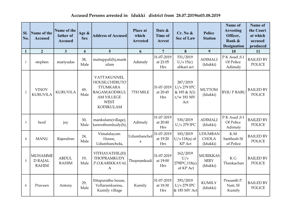 Accused Persons Arrested in Idukki District from 28.07.2019To03.08.2019
