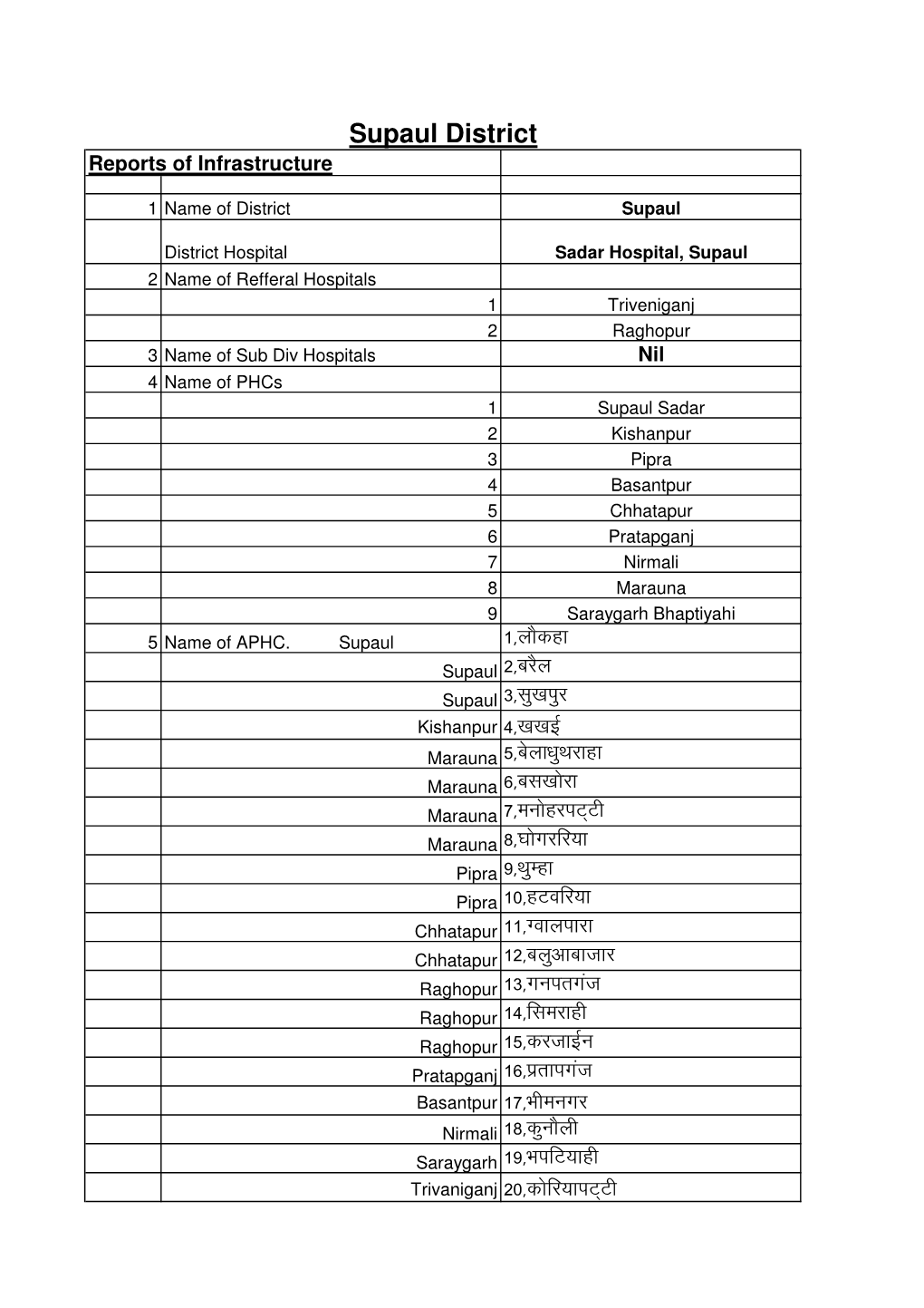 APHC & HSC List