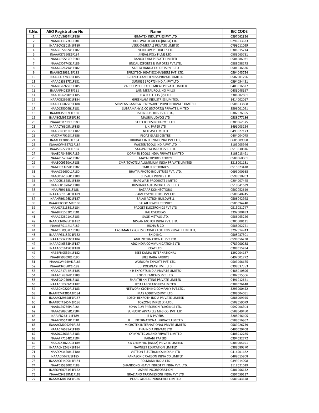 S.No. AEO Registration No Name IEC CODE 1 INAAACV5657K1F186 GIMATEX INDUSTRIES PVT.LTD 0397062826 2 INAABCT1122C1F181 TIDE WATER OIL CO.[INDIA] LTD