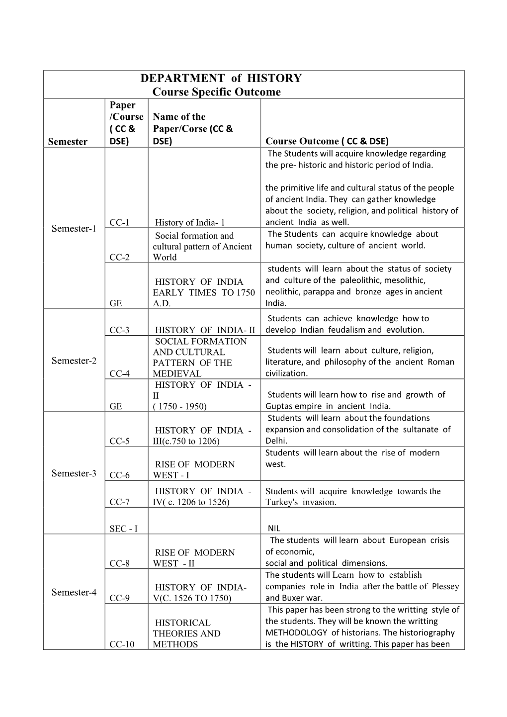 DEPARTMENT of HISTORY Course Specific Outcome