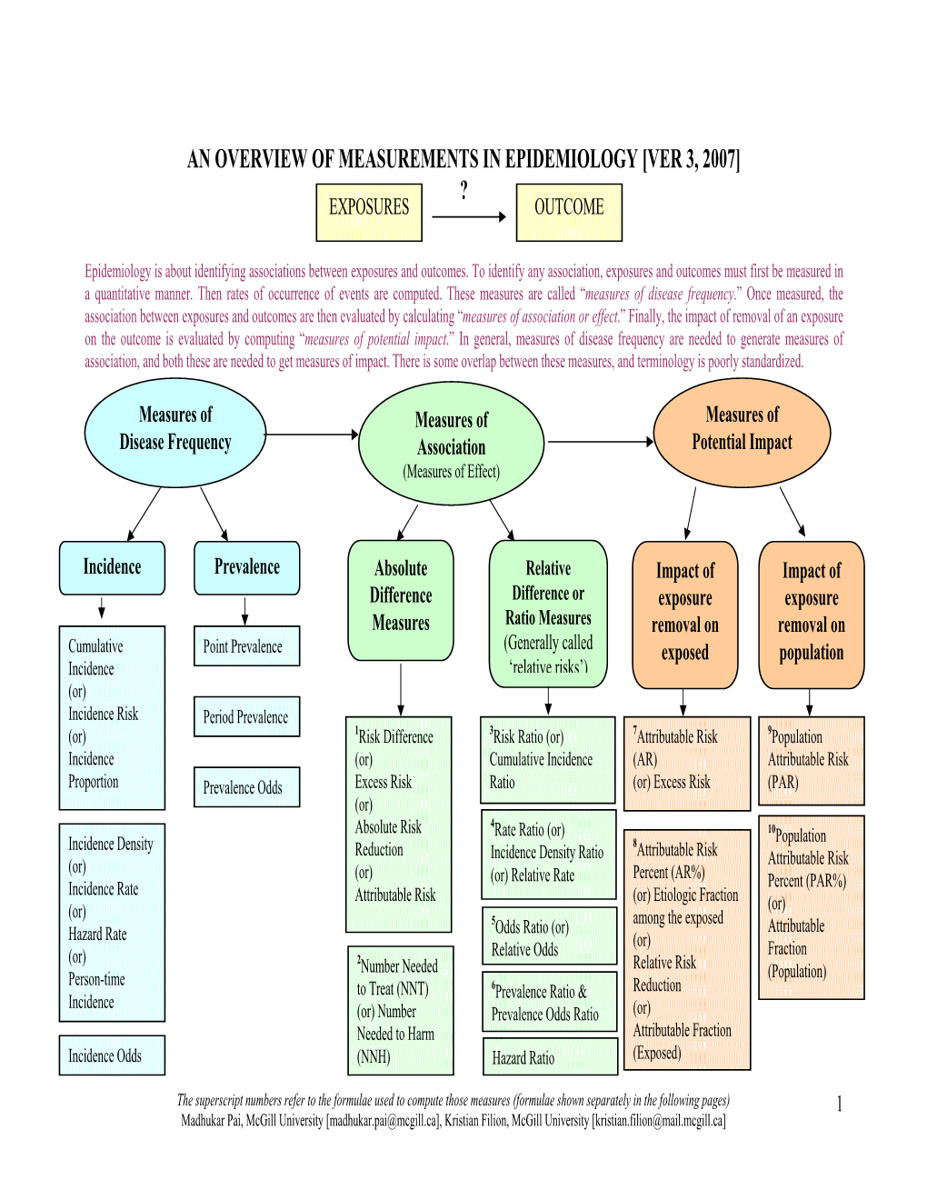 An Overview of Measurements in Epidemiology [Ver 3, 2007] ? Exposures Outcome