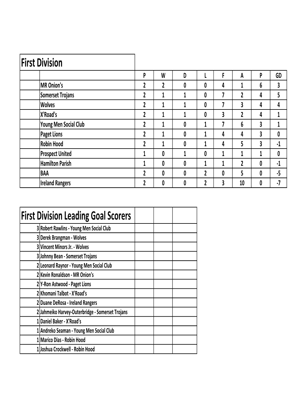 Womens, First & Premier Division Stats