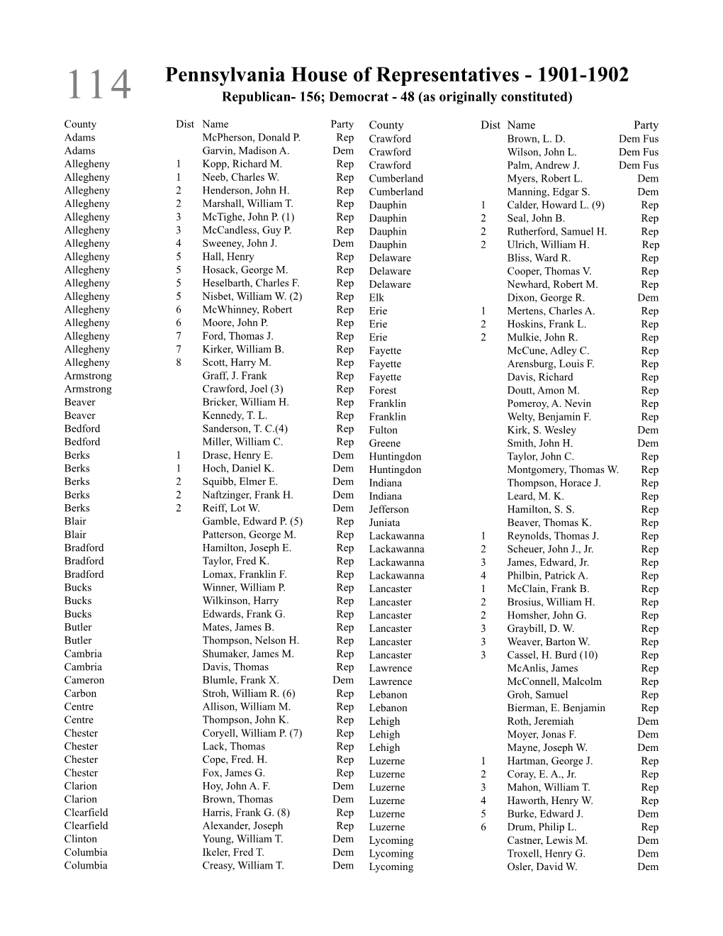 Pennsylvania House of Representatives - 1901-1902 114 Republican- 156; Democrat - 48 (As Originally Constituted)