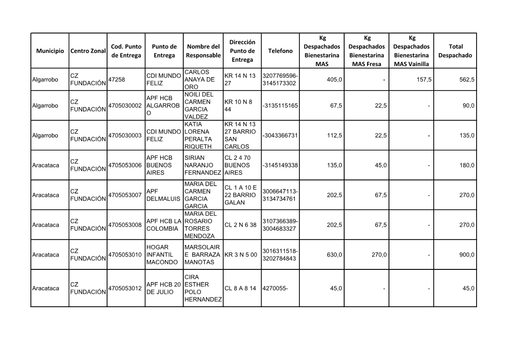 Municipio Centro Zonal Cod. Punto De Entrega Punto De Entrega Nombre