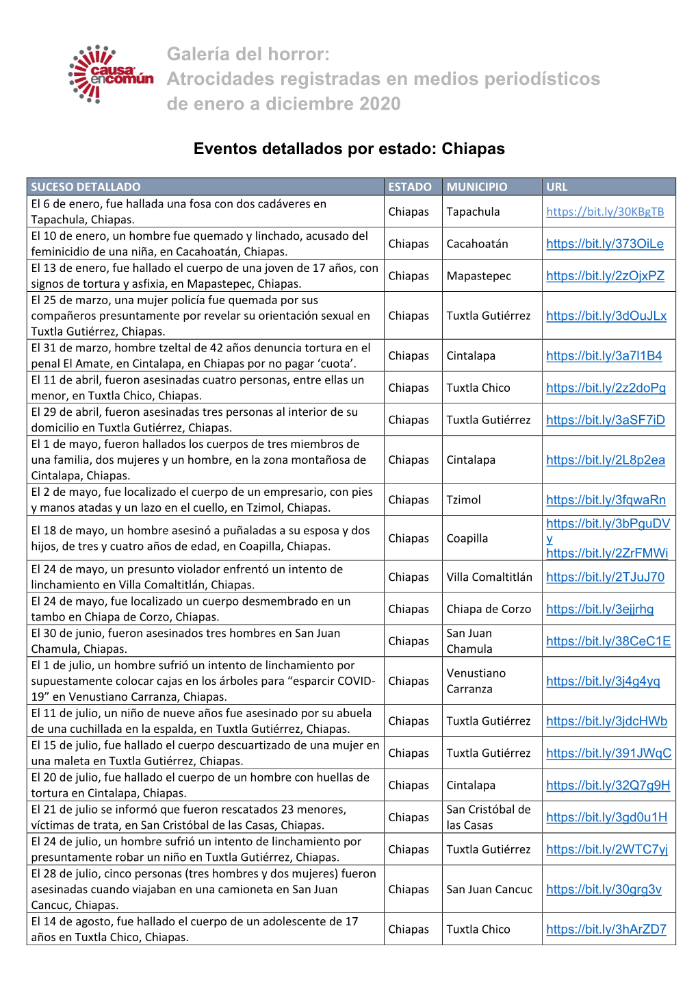 Galería Del Horror: Atrocidades Registradas En Medios Periodísticos De Enero a Diciembre 2020