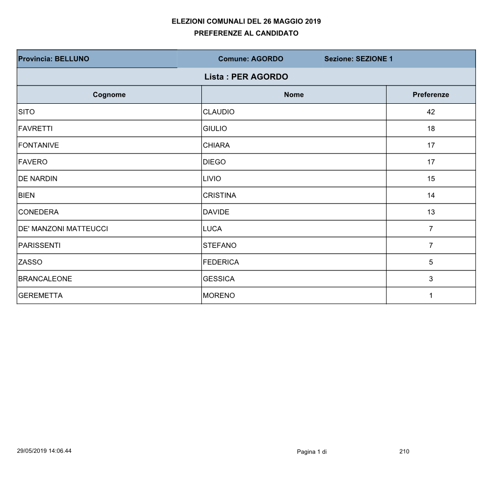 Lista : PER AGORDO