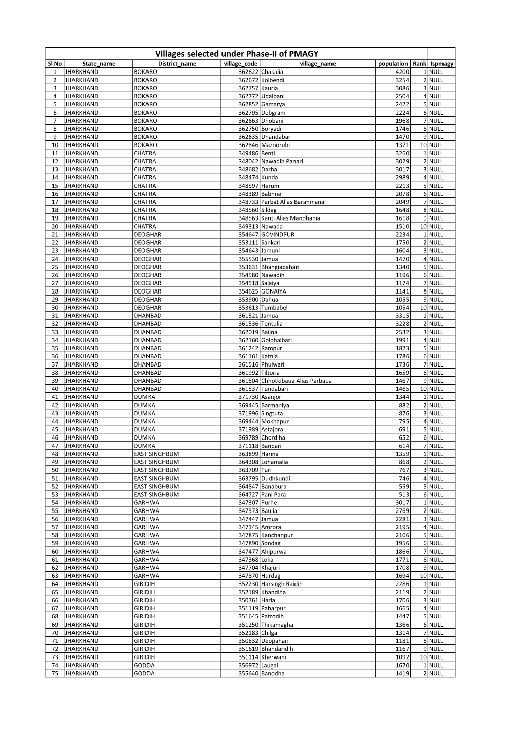 Villages Selected Under Phase-II of PMAGY