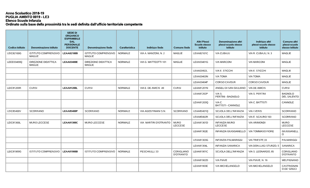 Anno Scolastico 2018-19 PUGLIA AMBITO 0019 - LE3 Elenco Scuole Infanzia Ordinato Sulla Base Della Prossimità Tra Le Sedi Definita Dall’Ufficio Territoriale Competente