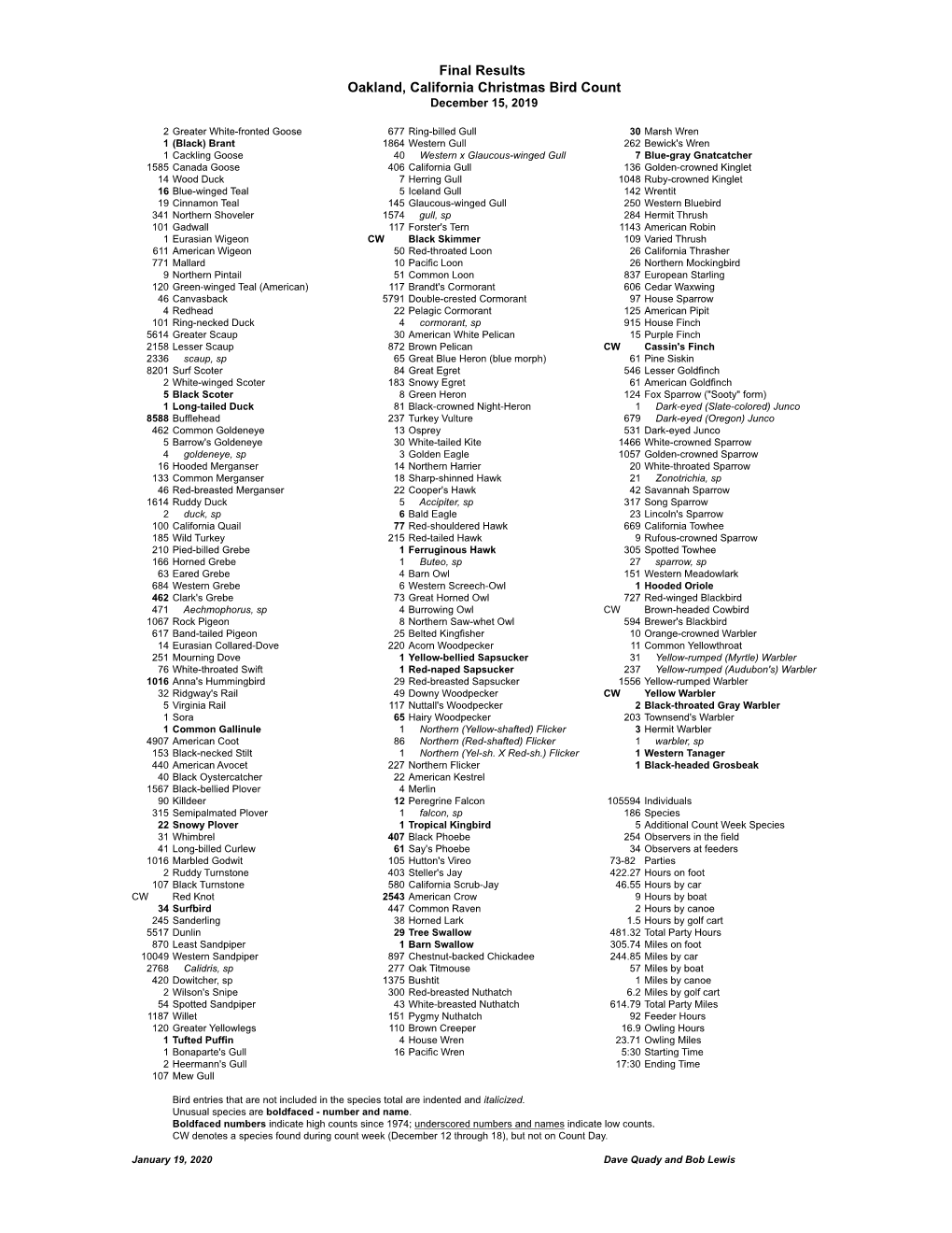 2019 Oakland CBC Tally