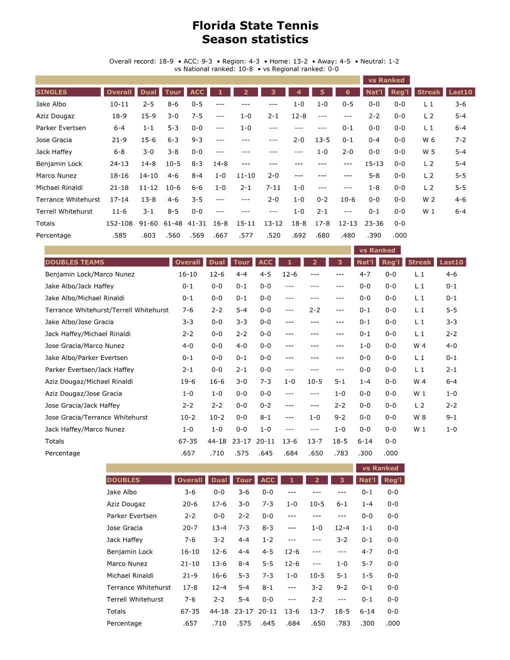 Florida State Tennis Season Statistics