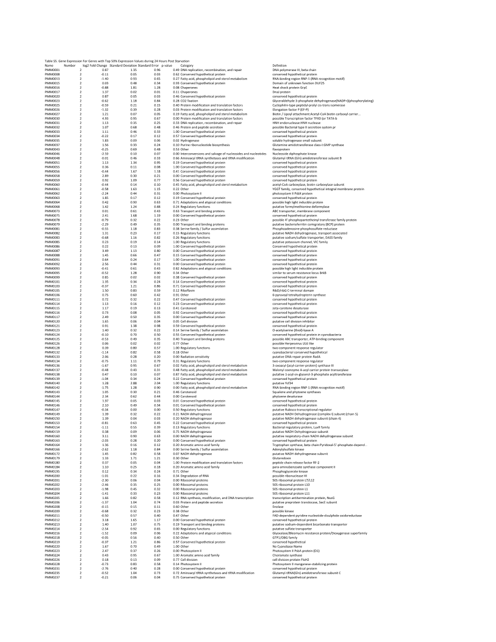 Table S5. Gene Expression for Genes with Top 50