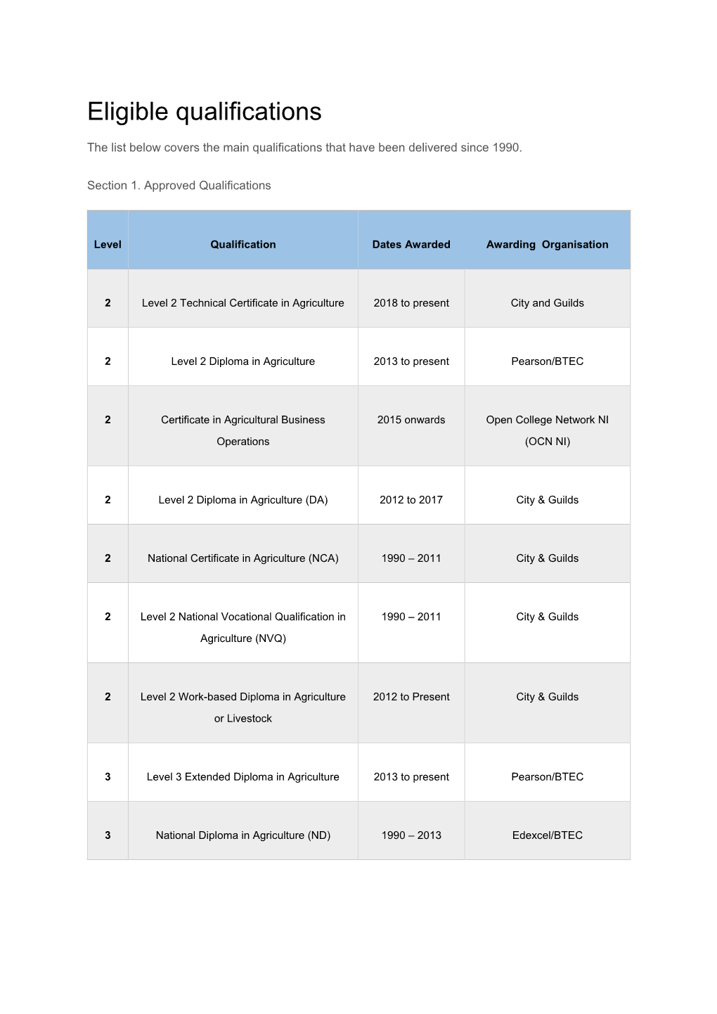 List of Eligible Qualifications