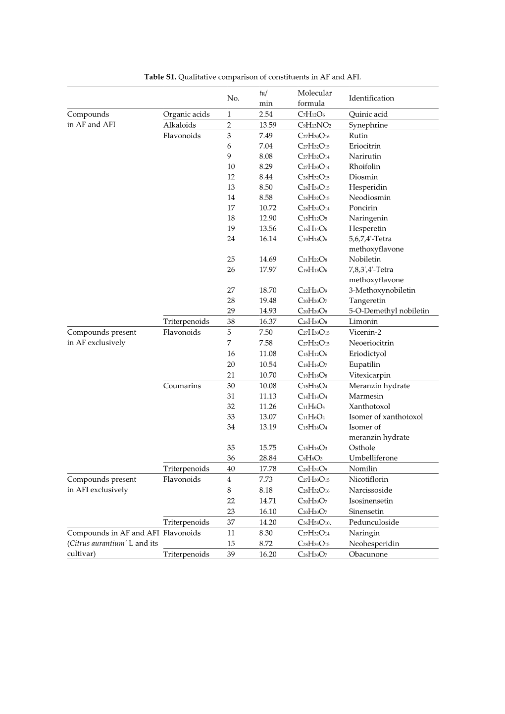 Table S1. Qualitative Comparison of Constituents in AF and AFI. No. Tr