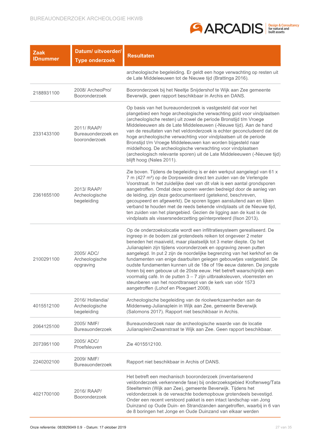 BUREAUONDERZOEK ARCHEOLOGIE HKWB Zaak Idnummer Datum/ Uitvoerder/ Type Onderzoek Resultaten