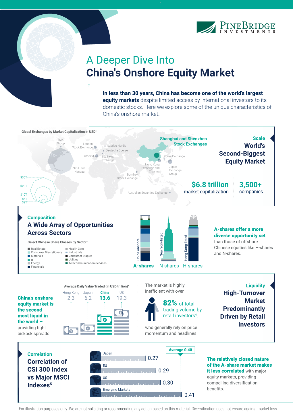 China's Onshore Equity Market