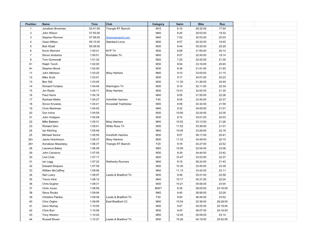 Ilkley Triathlon Results – 2005