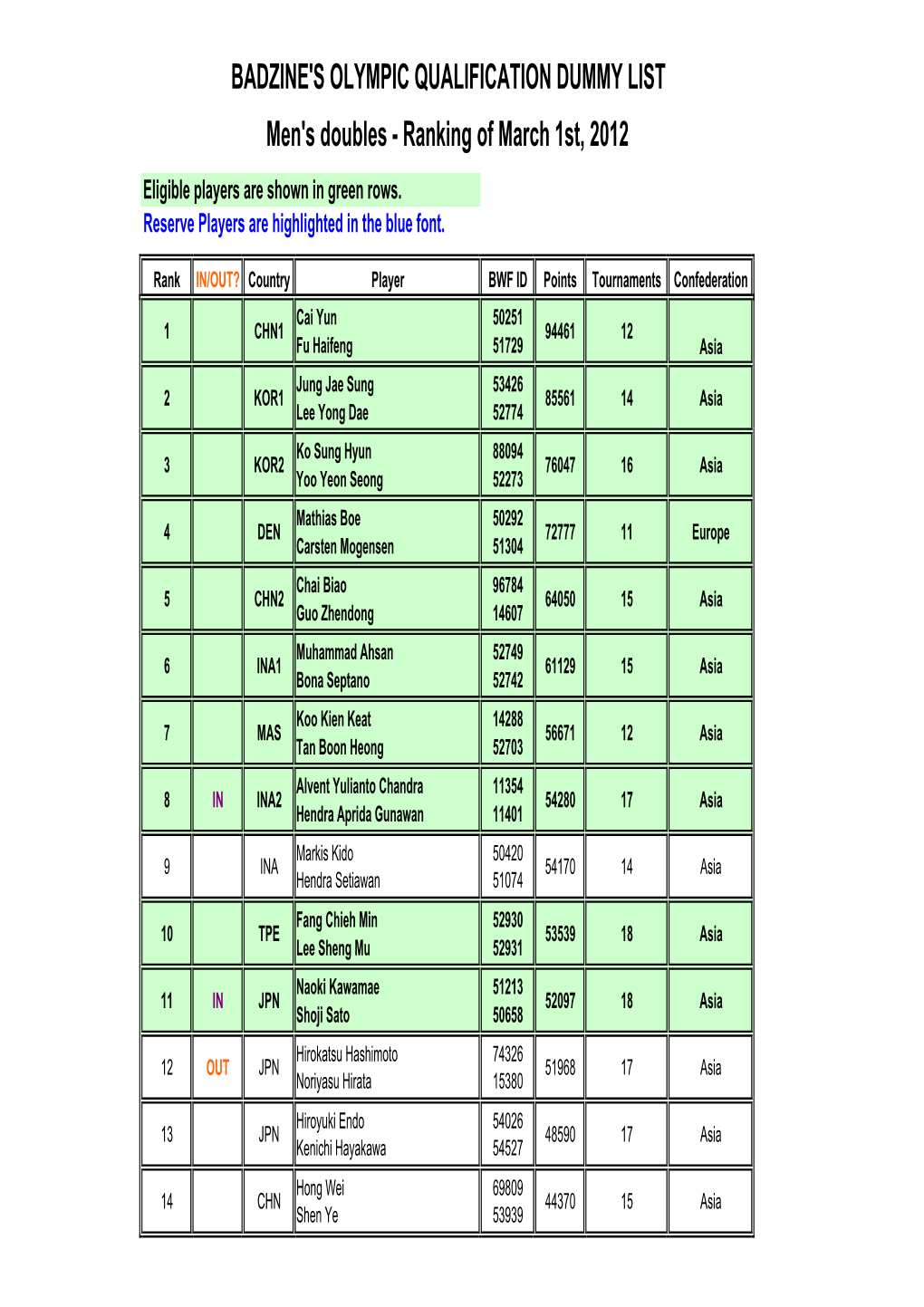 Men's Doubles - Ranking of March 1St, 2012 Eligible Players Are Shown in Green Rows