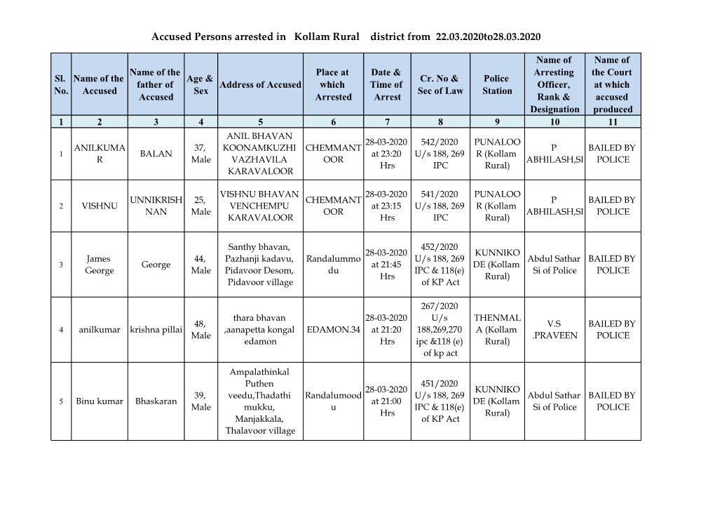 Accused Persons Arrested in Kollam Rural District from 22.03.2020To28.03.2020