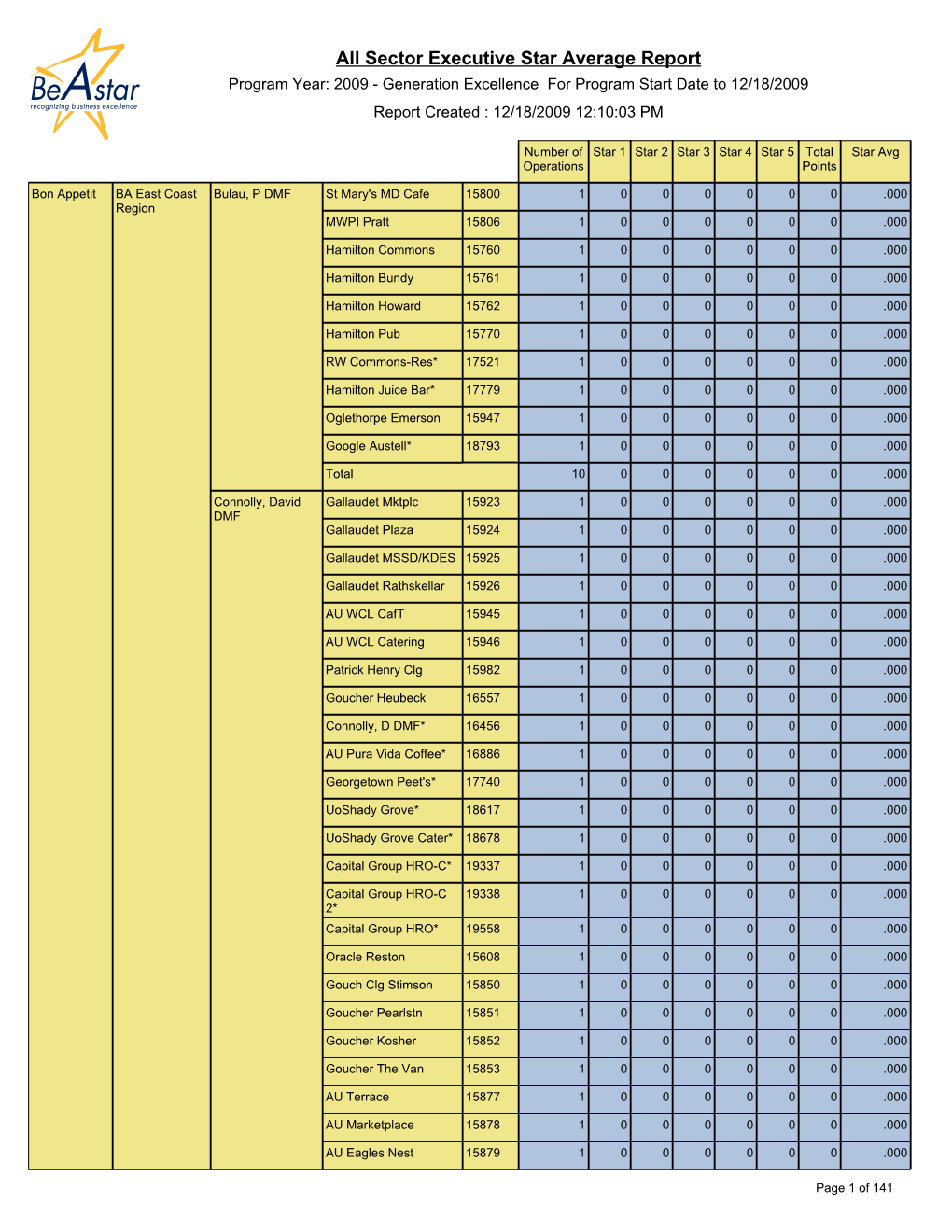 All Sector Executive Star Average Report Program Year: 2009 - Generation Excellence for Program Start Date to 12/18/2009 Report Created : 12/18/2009 12:10:03 PM