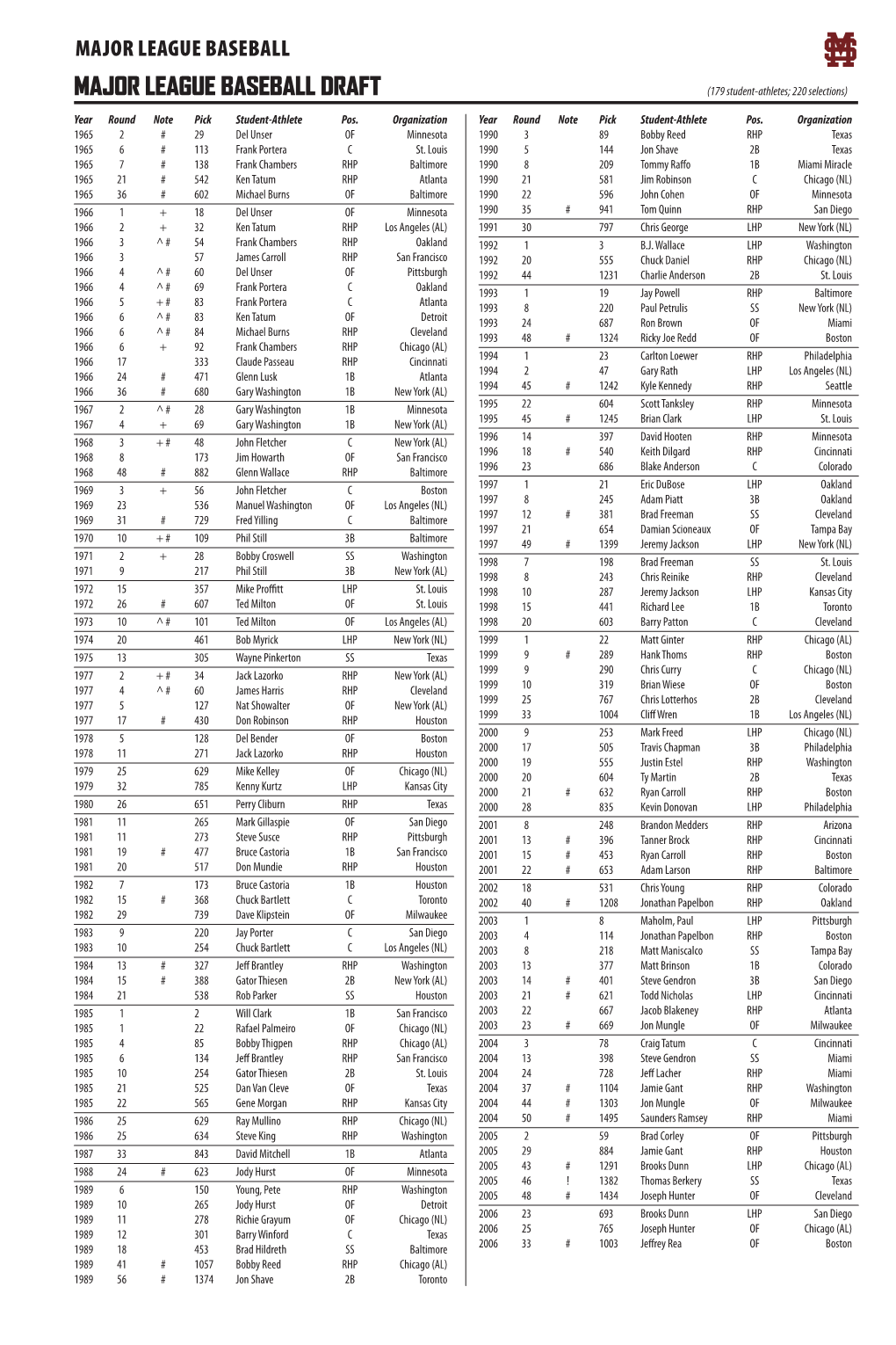 MAJOR LEAGUE BASEBALL DRAFT (179 Student-Athletes; 220 Selections)