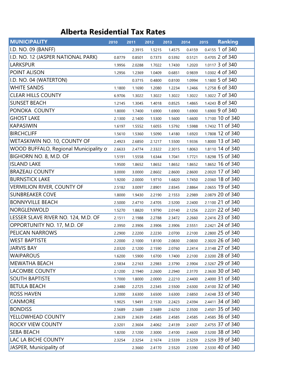 Alberta Residential Tax Rates