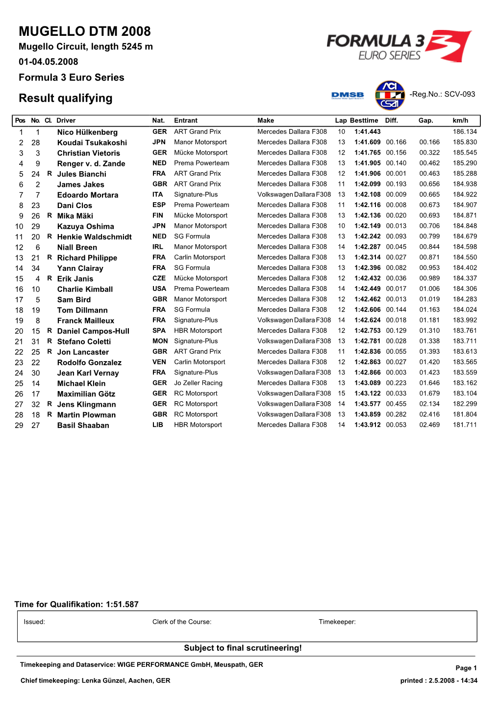 MUGELLO DTM 2008 Mugello Circuit, Length 5245 M 01-04.05.2008 Formula 3 Euro Series Result Qualifying -Reg.No.: SCV-093