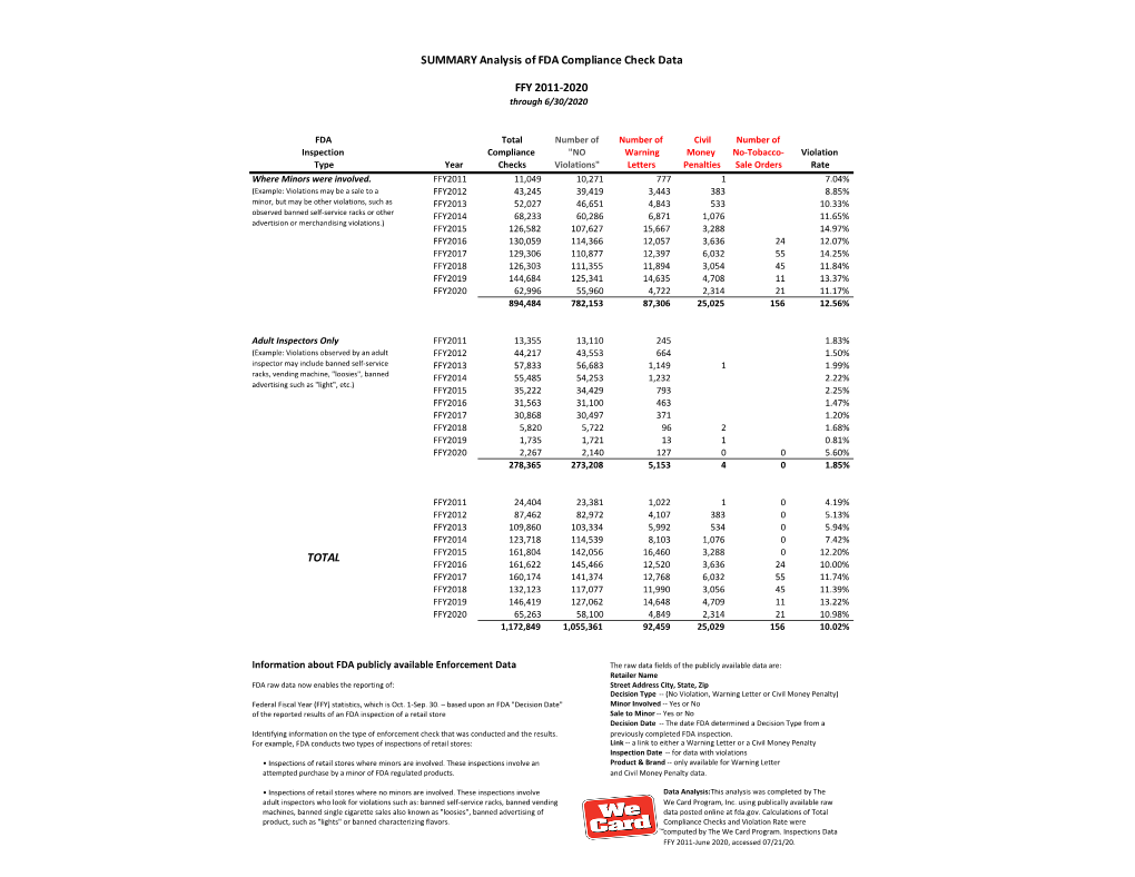 FDA Summary Report Through 06-30-20