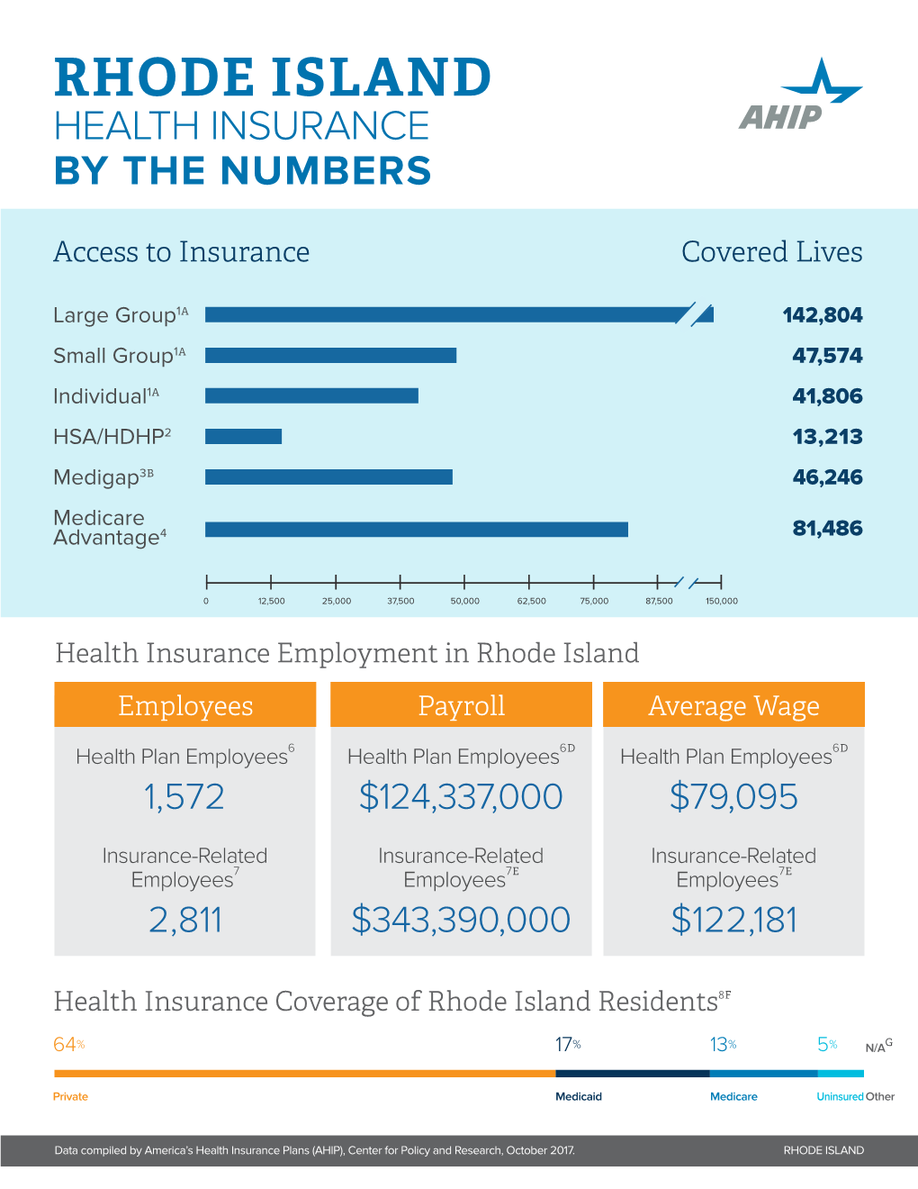 Rhode Island Health Insurance by the Numbers