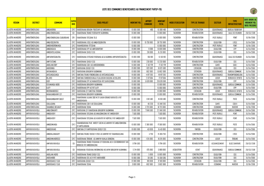 Liste Des Communes Beneficiaires Au Financement Papsp-Fdl