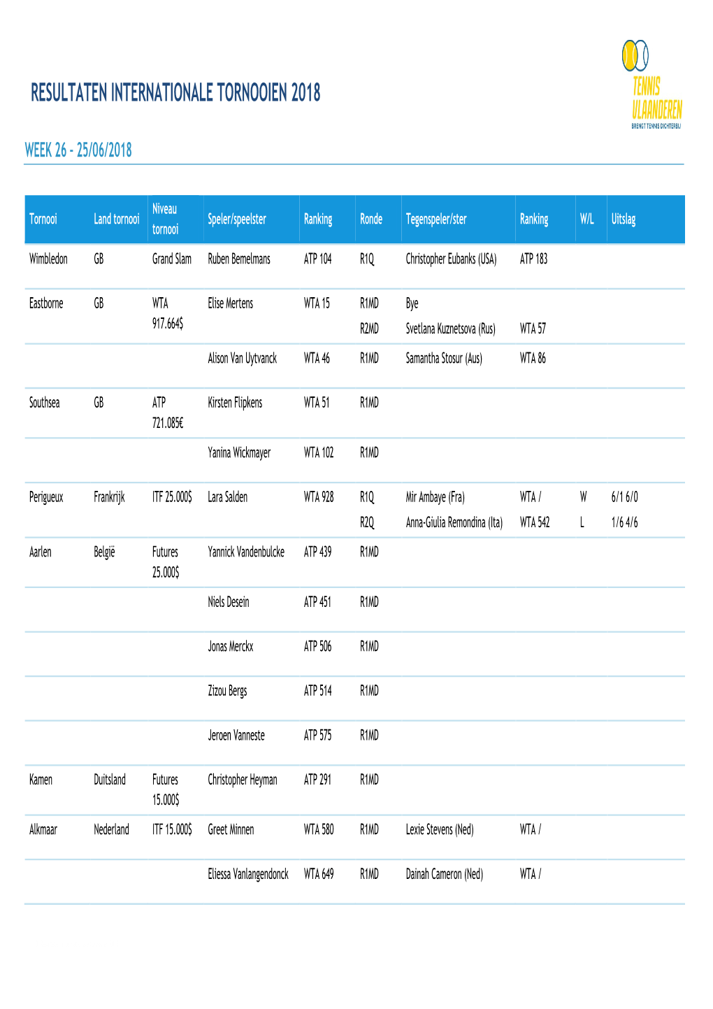 Resultaten Internationale Tornooien 2018