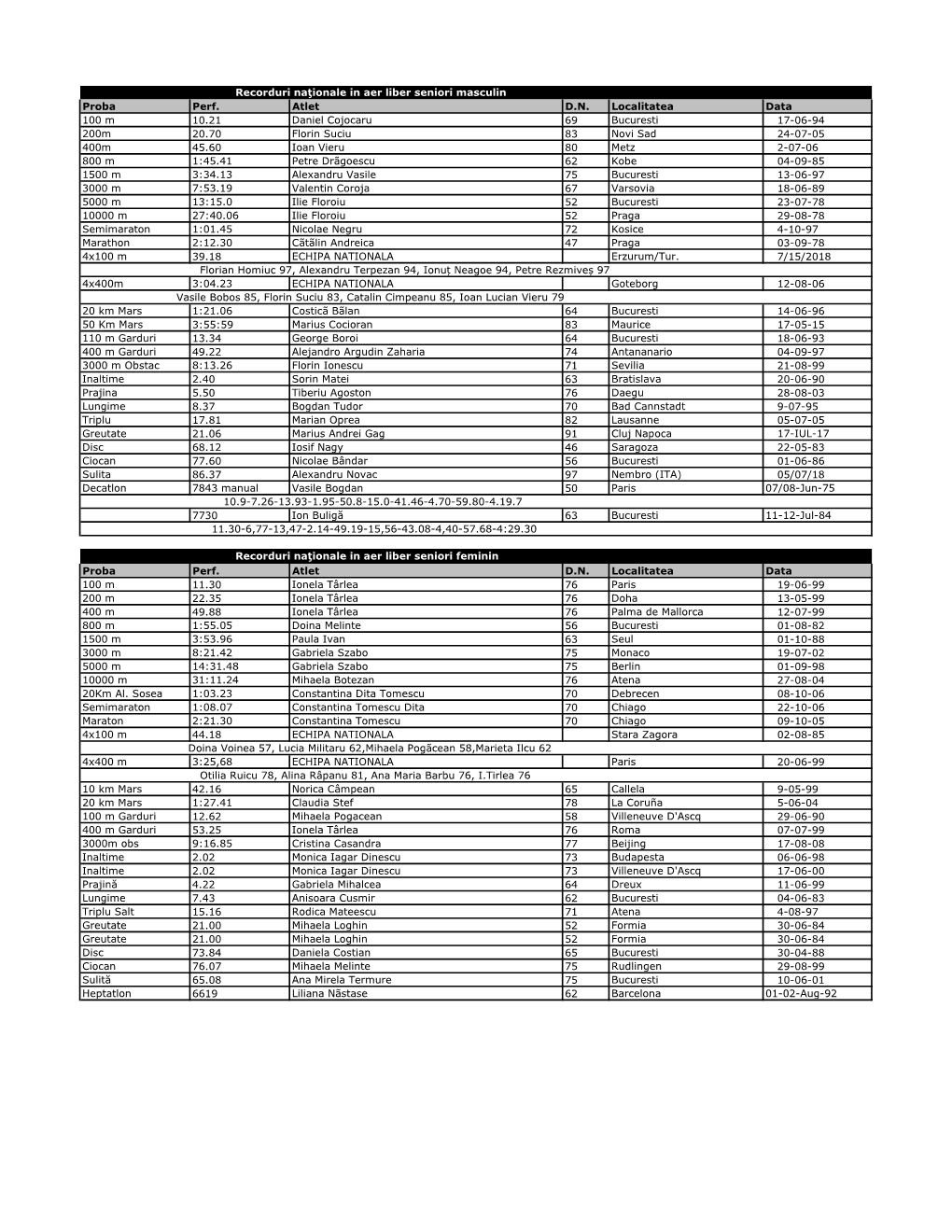 Proba Perf. Atlet D.N. Localitatea Data 100 M 10.21 Daniel Cojocaru 69