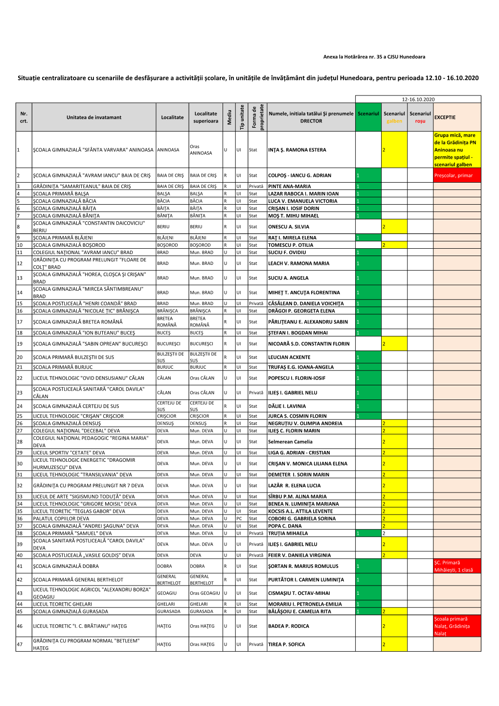 Situație Centralizatoare Cu Scenariile De Desfășurare a Activității Școlare, În Unitățile De Învățământ Din Județul Hunedoara, Pentru Perioada 12.10 - 16.10.2020