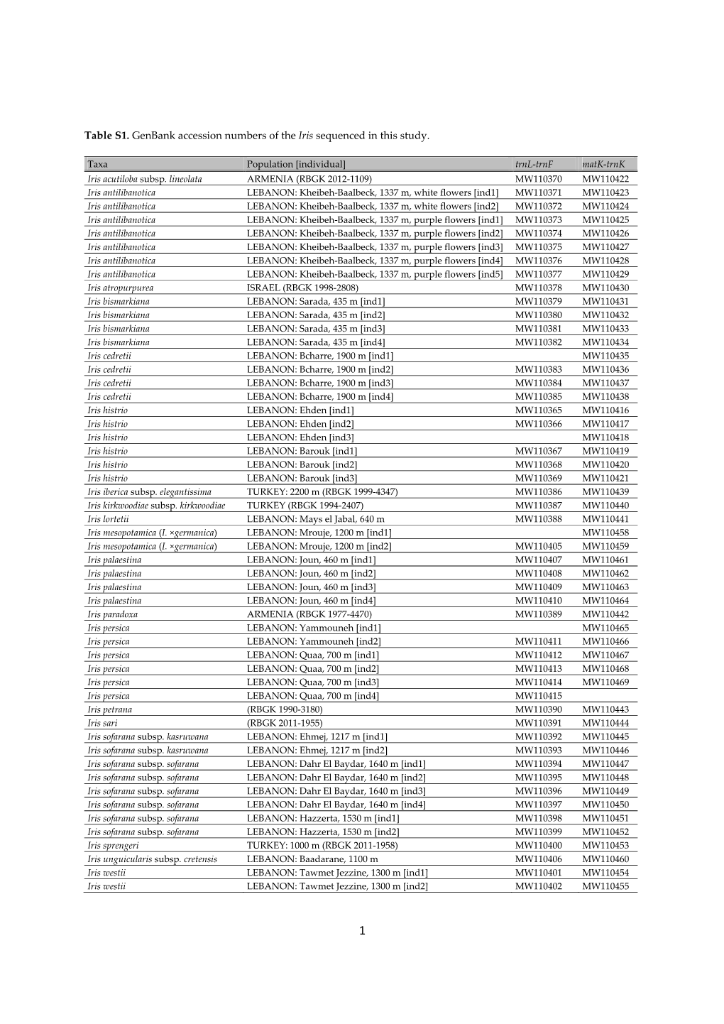 Table S1. Genbank Accession Numbers of the Iris Sequenced in This Study