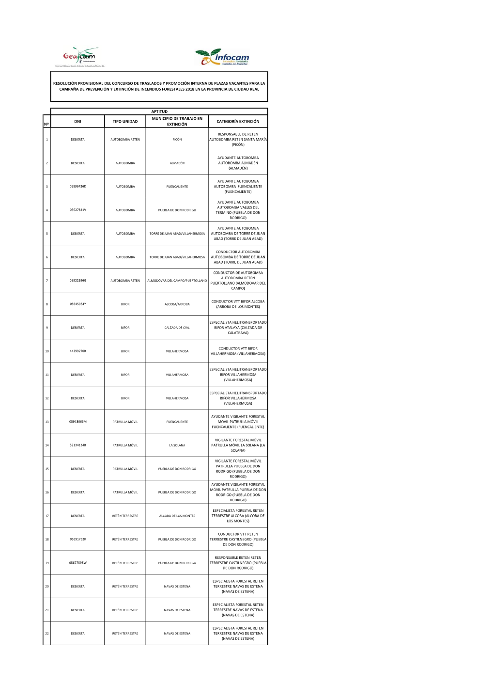 Nº Dni Tipo Unidad Municipio De Trabajo En Extinción Categoría Extinción Responsable De Reten Autobomba Reten Santa María (
