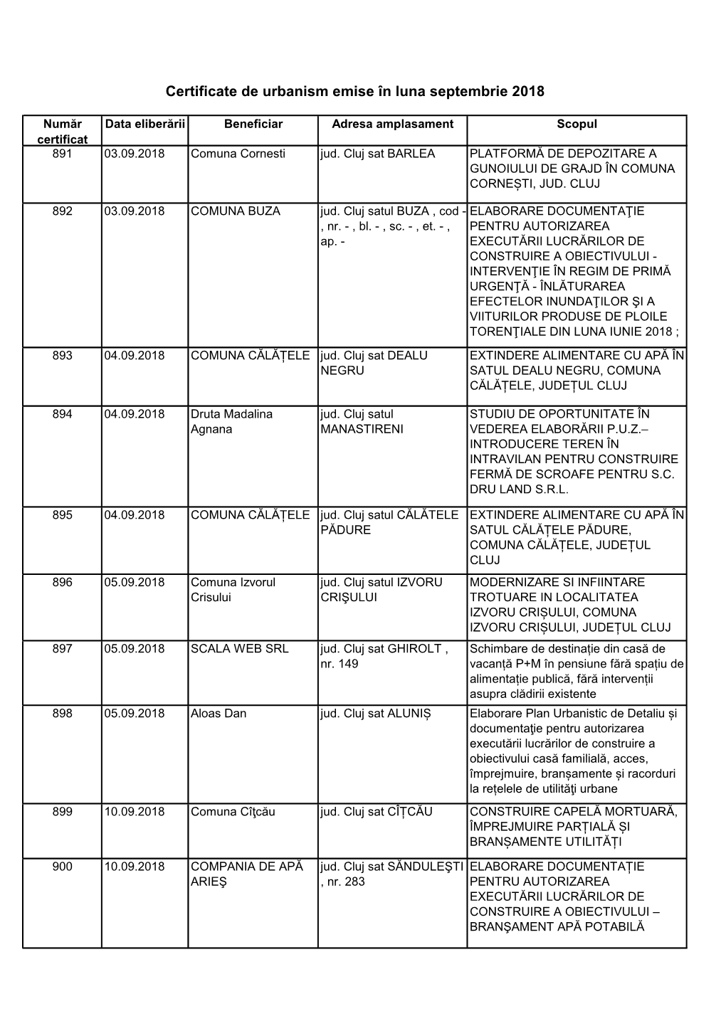 Certificate De Urbanism Emise În Luna Septembrie 2018
