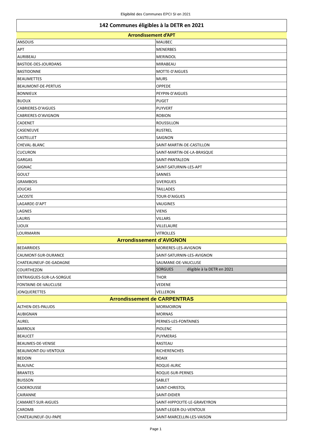 142 Communes Éligibles À La DETR En 2021