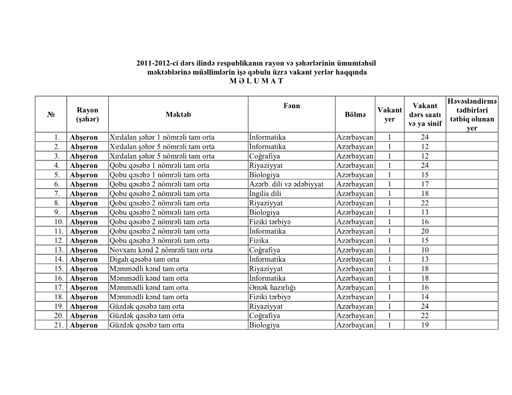 2011-2012-Ci Dərs Ilində Respublikanın Rayon Və Şəhərlərinin Ümumtəhsil Məktəblərinə Müəllimlərin Işə Qəbulu Üzrə Vakant Yerlər Haqqında M Ə L U M a T