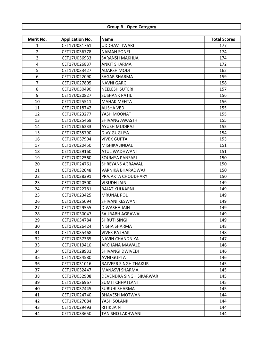 Merit No. Application No. Name Total Scores 1 CET17U031761 UDDHAV