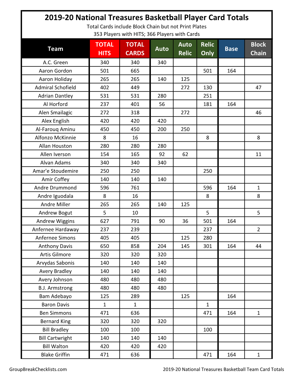 2019-20 National Treasures Basketball Checklist