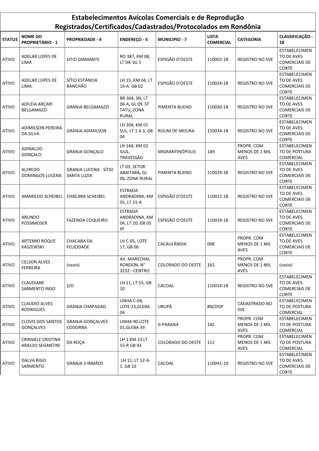 Estabelecimentos Avícolas Comerciais E De Reprodução