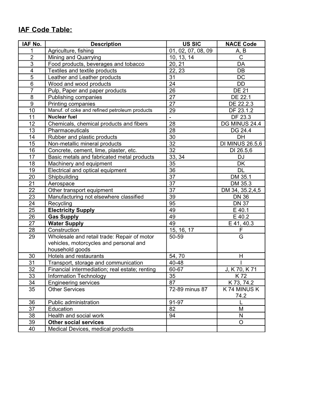 IAF Code Table