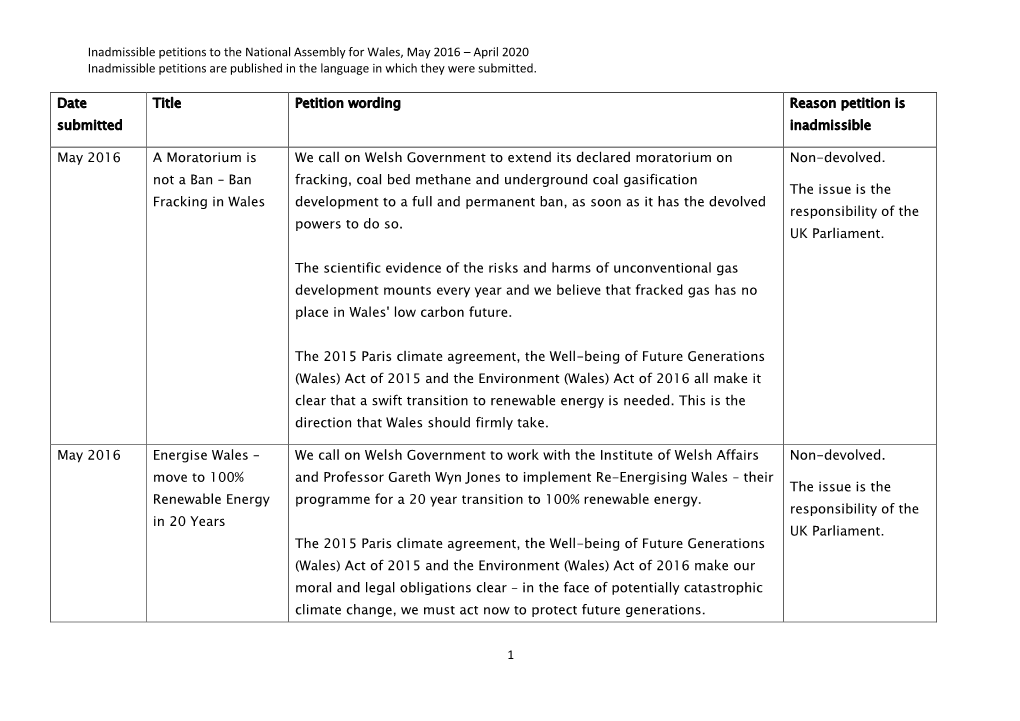 Inadmissible Petitions 5Th Assembly (Up to April 2020)