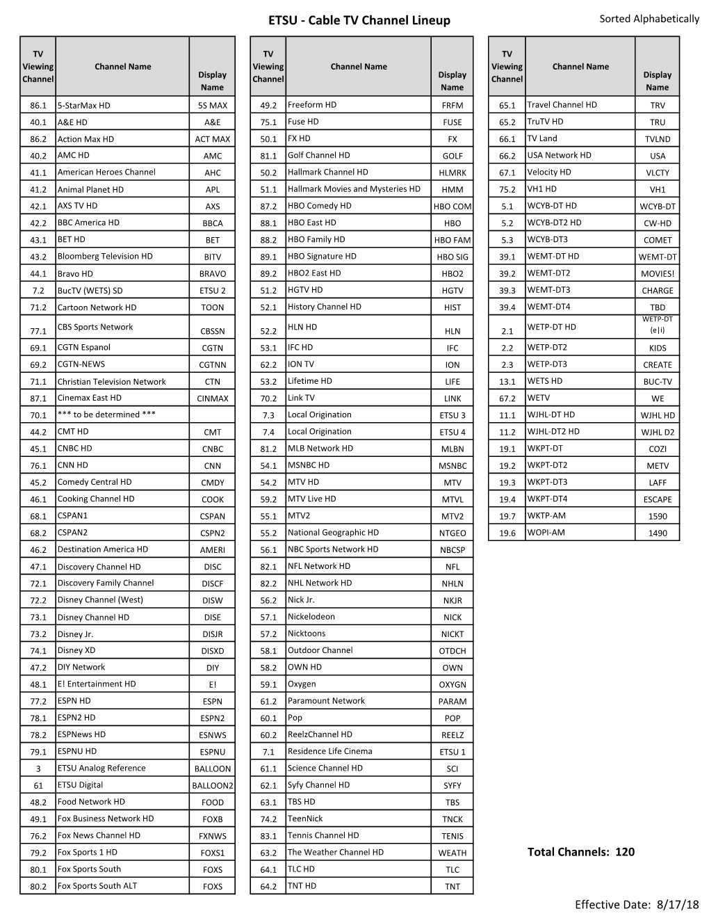 ETSU CATV Channel Lineup for Web Pages Bethr.Xlsx