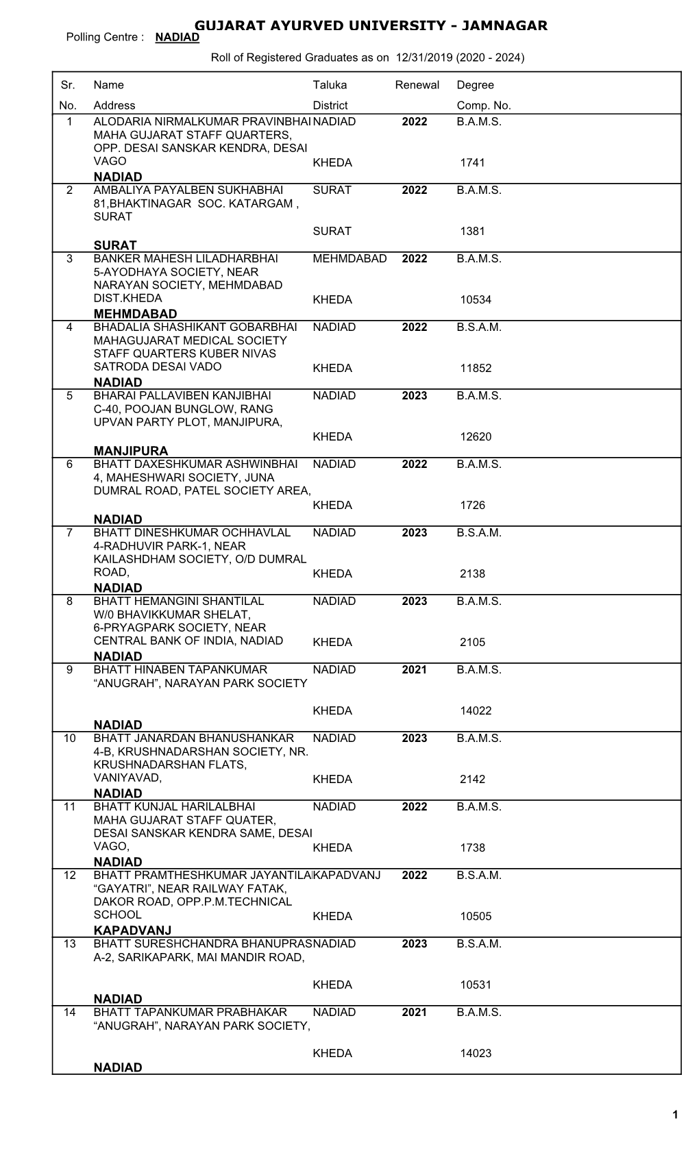 GUJARAT AYURVED UNIVERSITY - JAMNAGAR Polling Centre : NADIAD Roll of Registered Graduates As on 12/31/2019 (2020 - 2024)