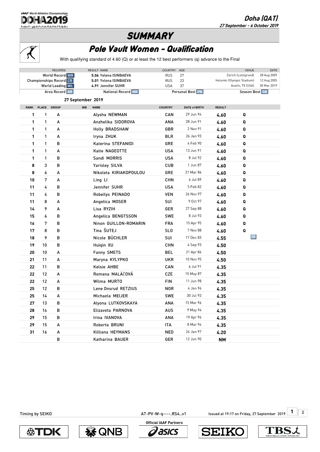 Pole Vault Women - Qualification