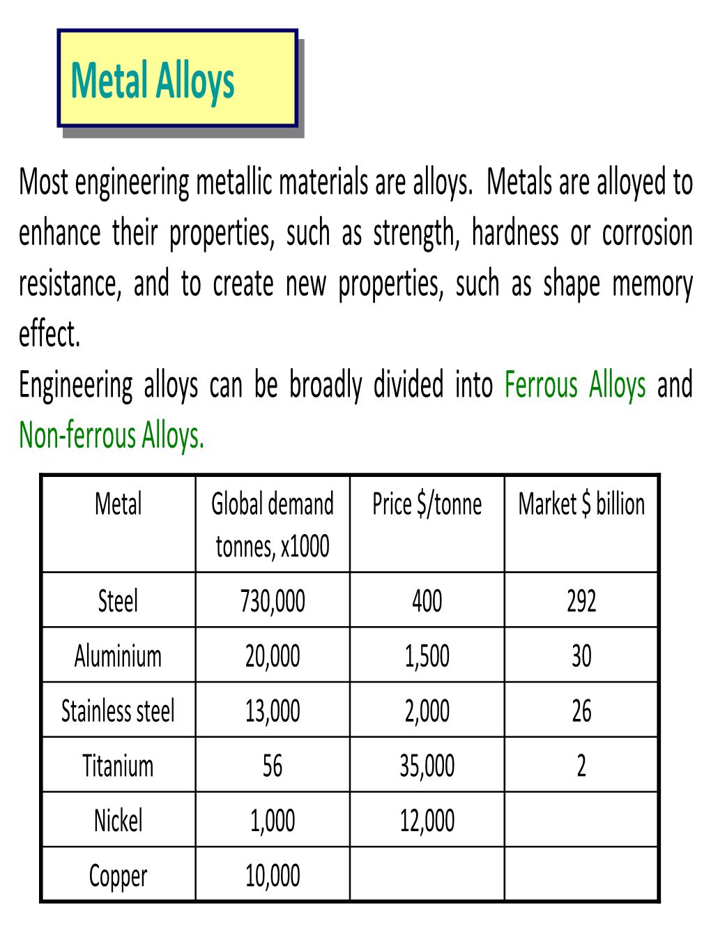 Metal Alloys