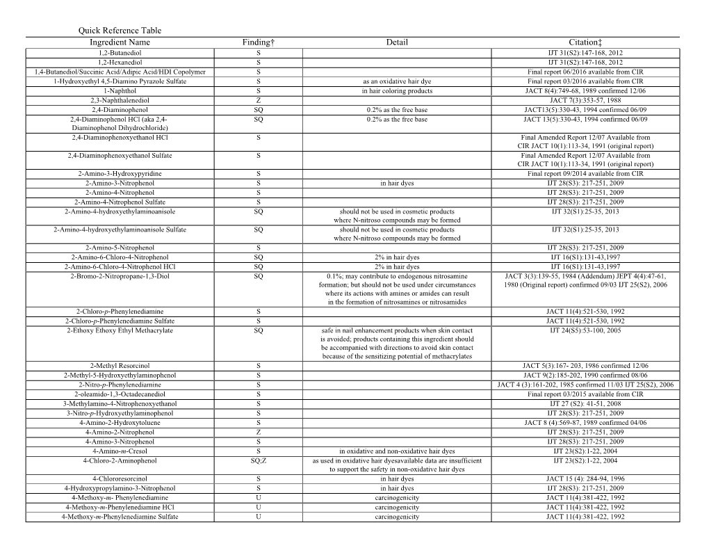 Quick Reference Table Ingredient Name Finding† Detail Citation‡